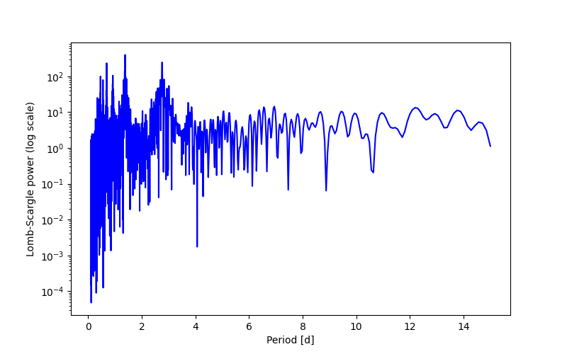 Spectral power density plot