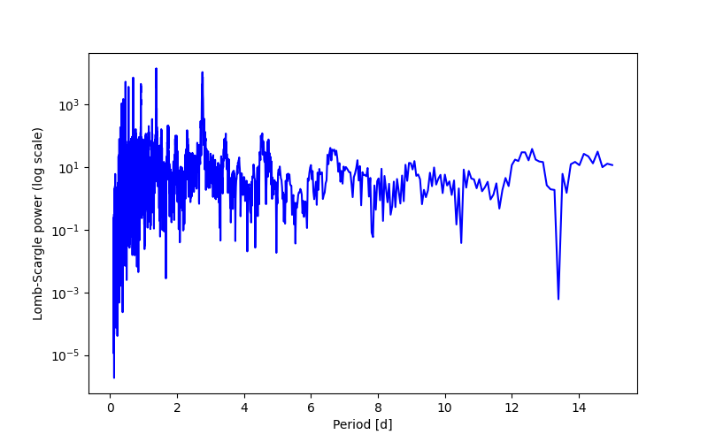 Spectral power density plot