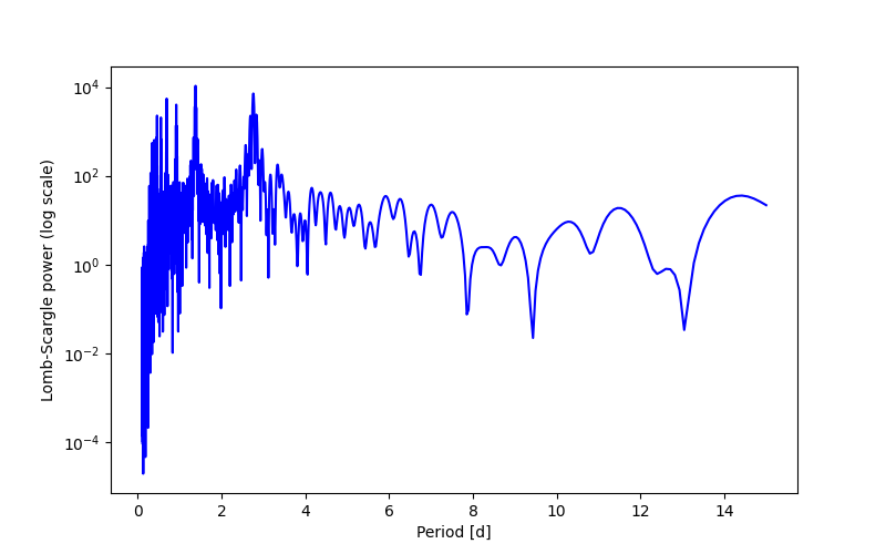 Spectral power density plot