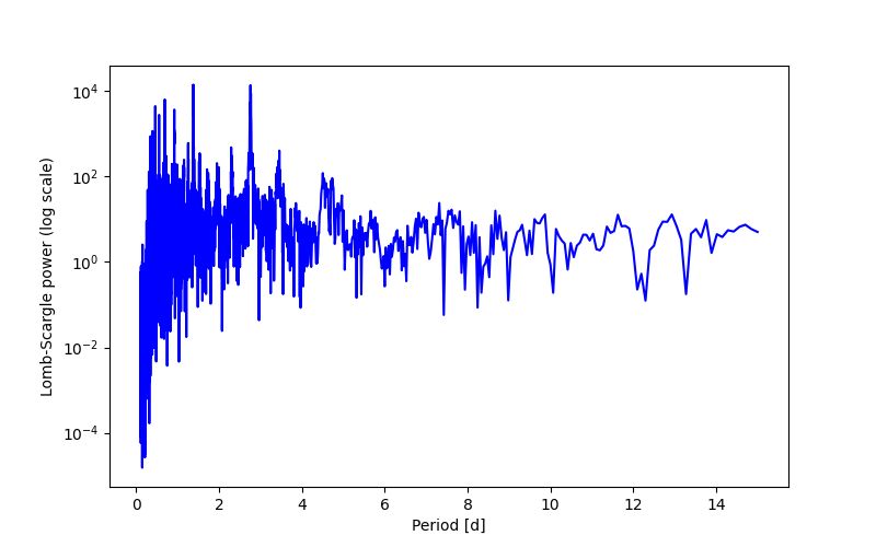 Spectral power density plot