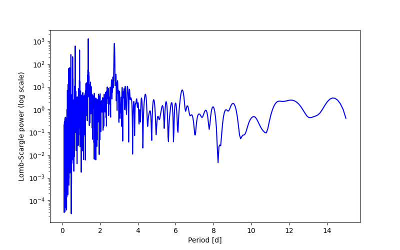 Spectral power density plot
