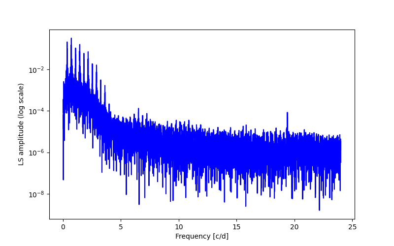 Spectral power density plot