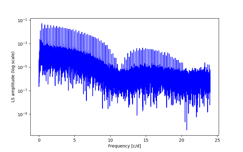 Spectral power density plot