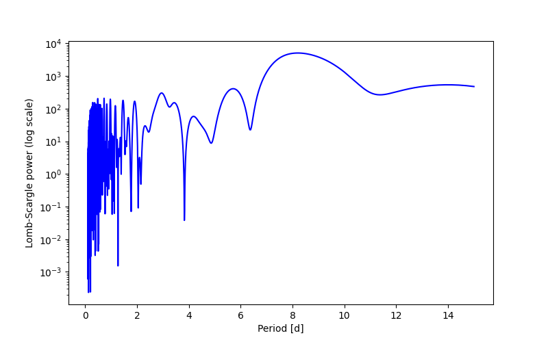 Spectral power density plot