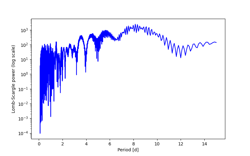 Spectral power density plot