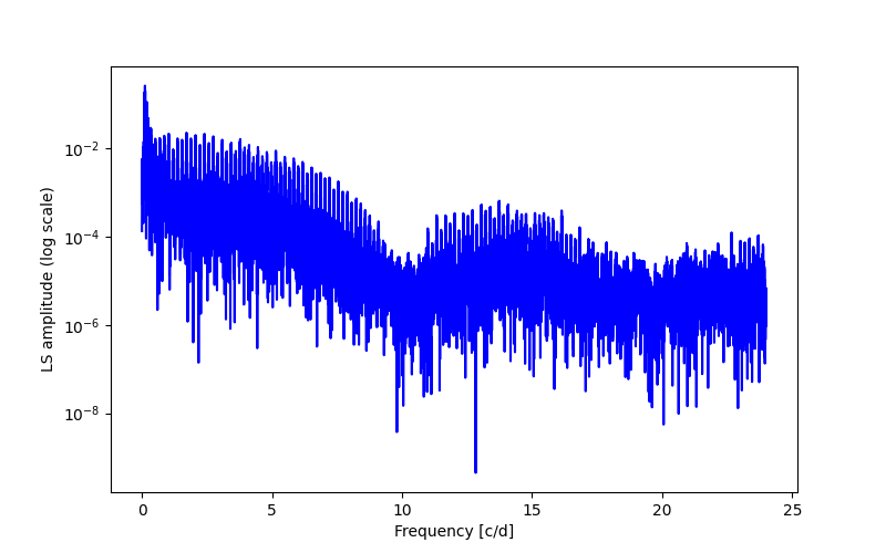 Spectral power density plot