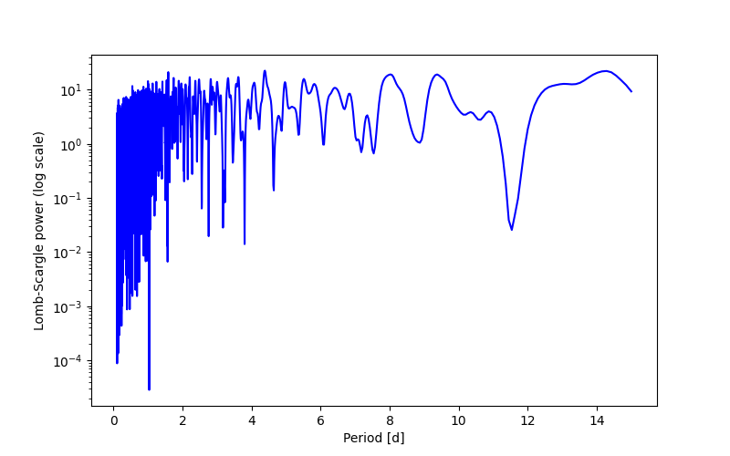 Spectral power density plot