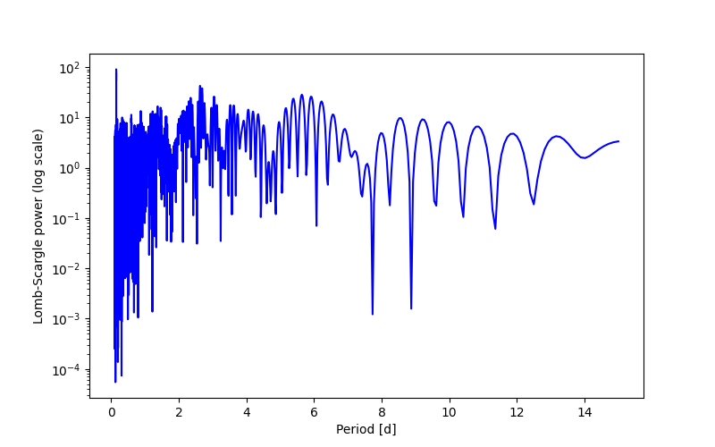 Spectral power density plot