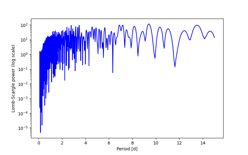 Spectral power density plot