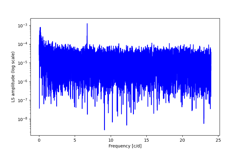 Spectral power density plot