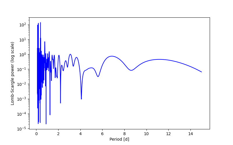 Spectral power density plot