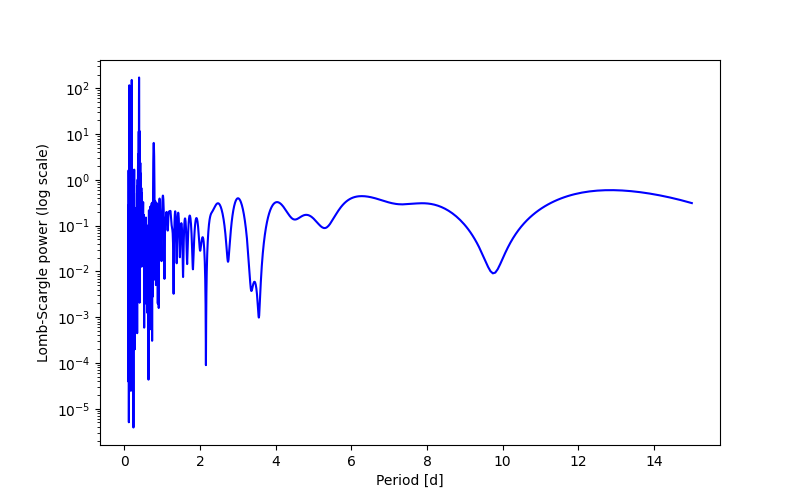 Spectral power density plot