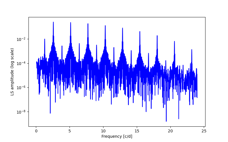 Spectral power density plot