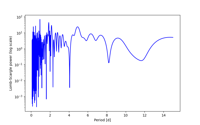 Spectral power density plot