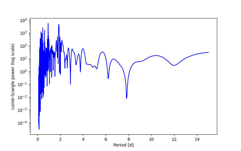 Spectral power density plot