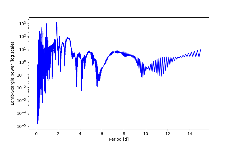 Spectral power density plot