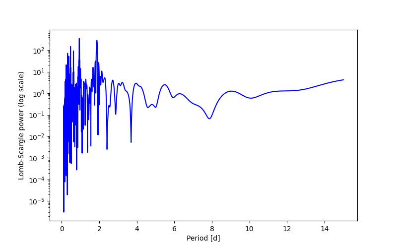 Spectral power density plot