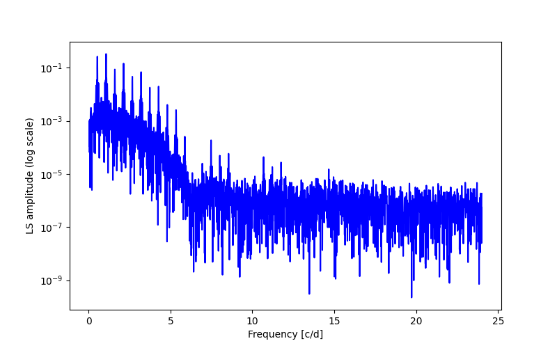 Spectral power density plot