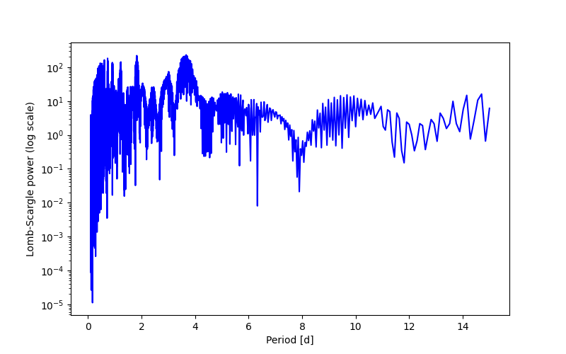 Spectral power density plot