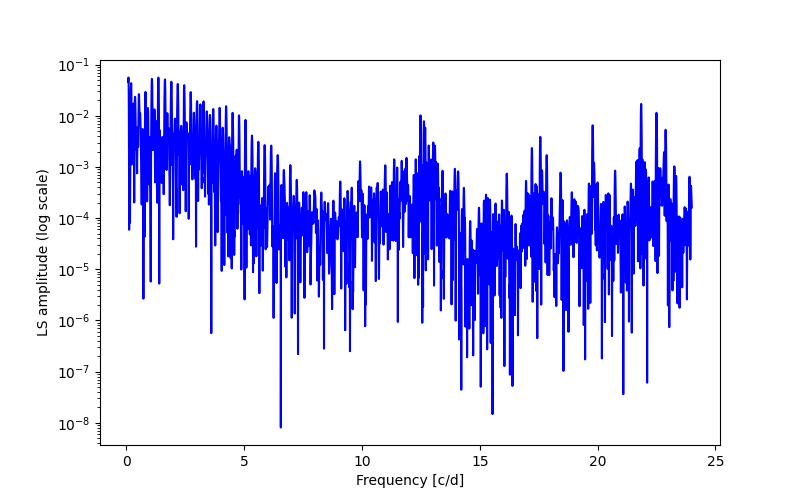 Spectral power density plot