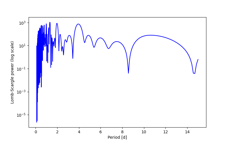 Spectral power density plot