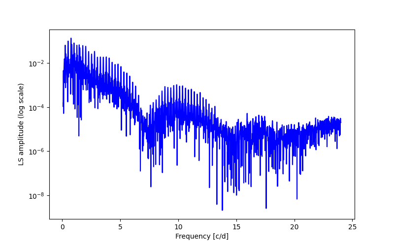 Spectral power density plot