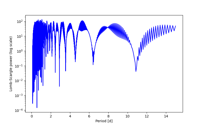 Spectral power density plot