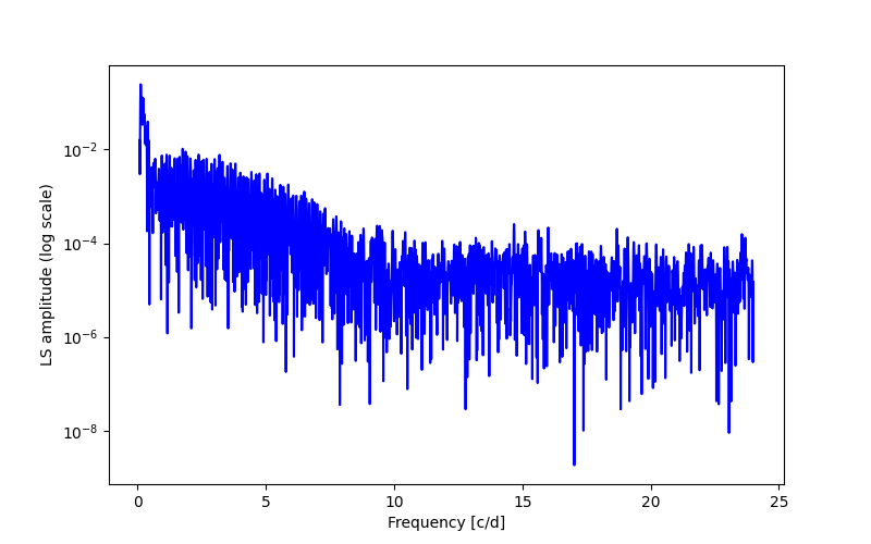 Spectral power density plot