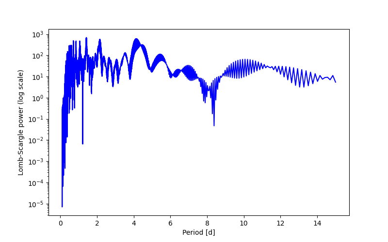 Spectral power density plot