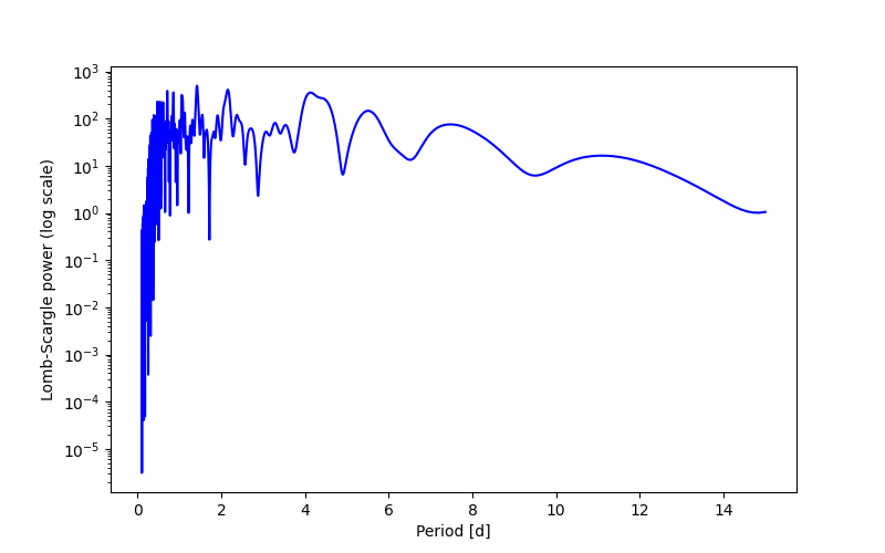 Spectral power density plot