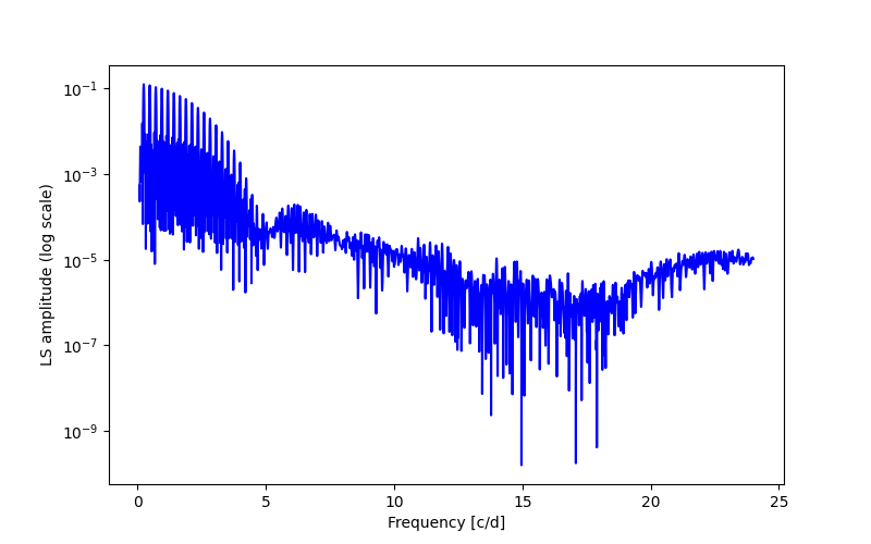 Spectral power density plot