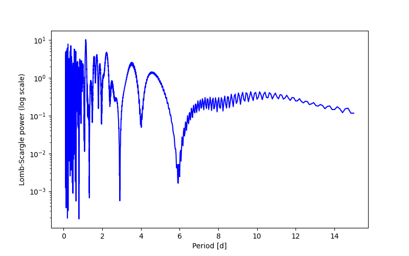 Spectral power density plot