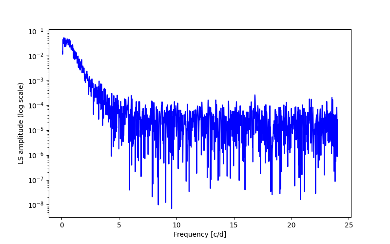 Spectral power density plot