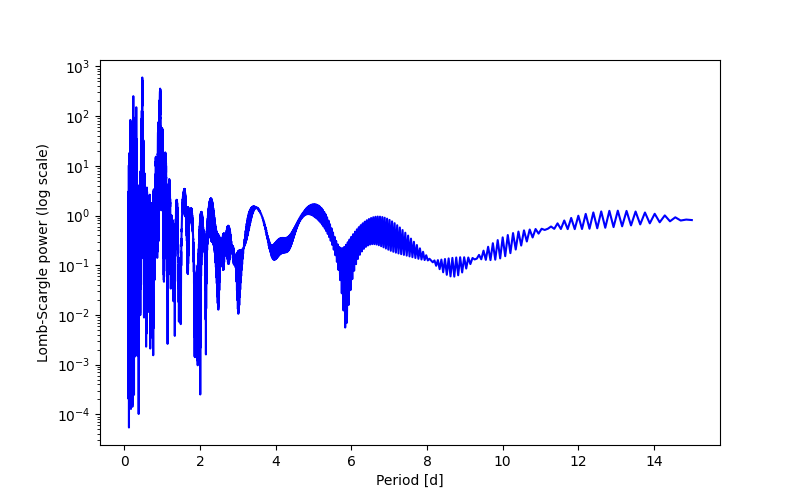 Spectral power density plot