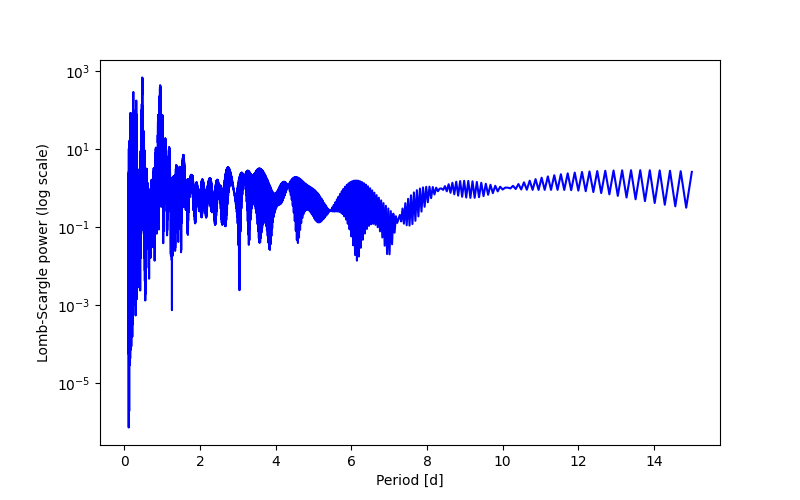 Spectral power density plot