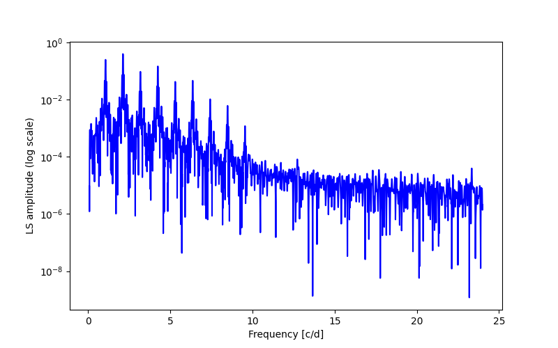 Spectral power density plot