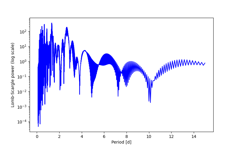 Spectral power density plot