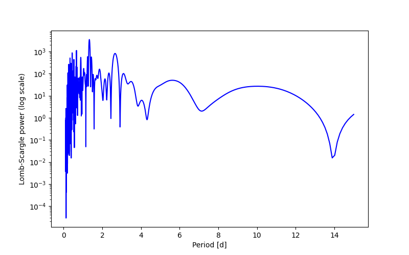 Spectral power density plot