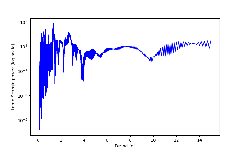Spectral power density plot
