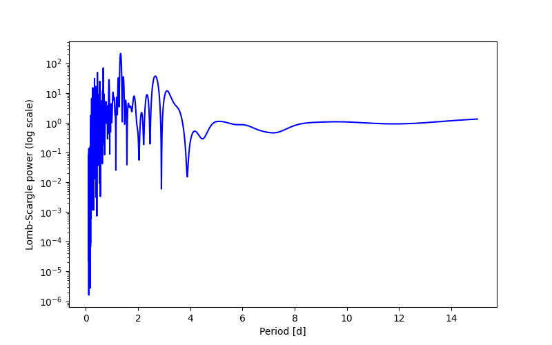 Spectral power density plot