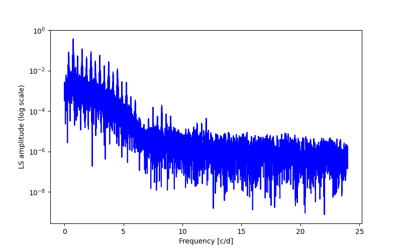 Spectral power density plot