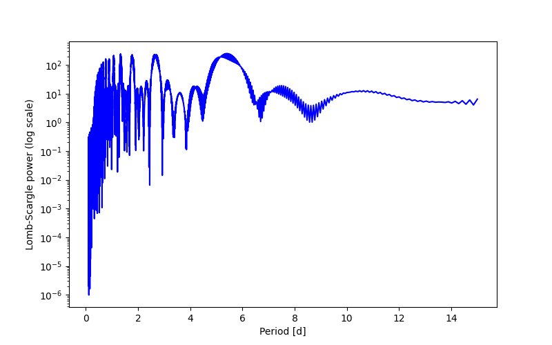 Spectral power density plot