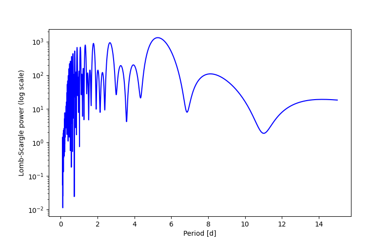 Spectral power density plot