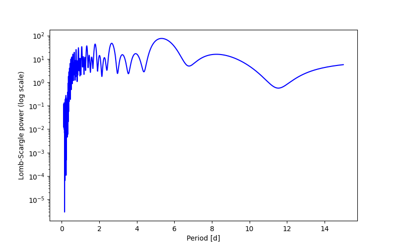 Spectral power density plot