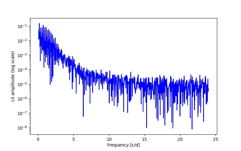 Spectral power density plot