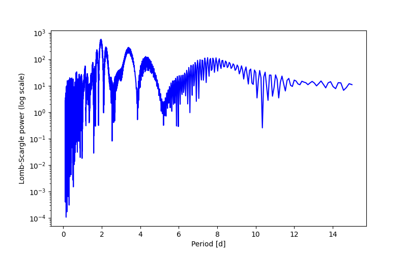 Spectral power density plot