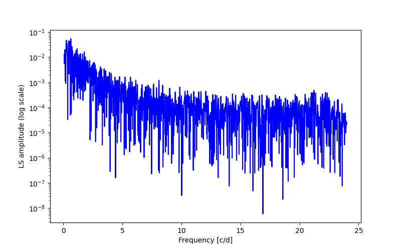 Spectral power density plot