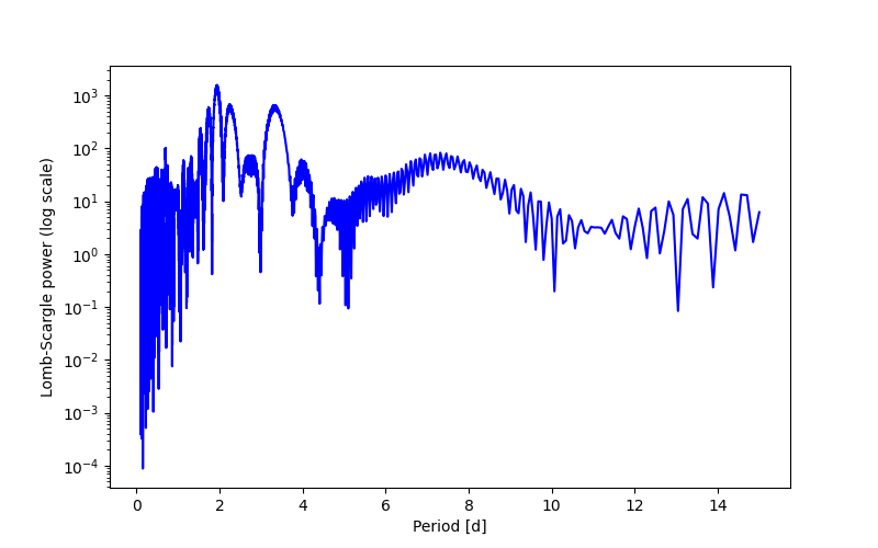 Spectral power density plot