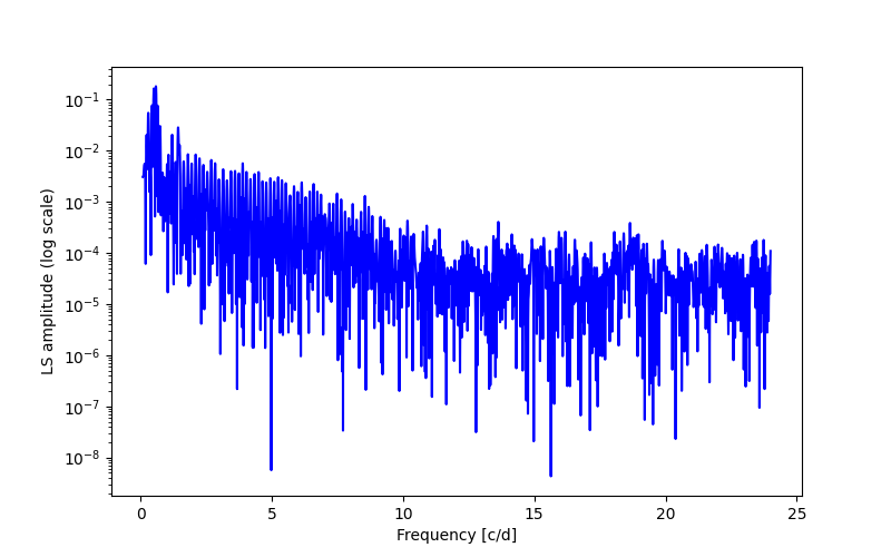 Spectral power density plot