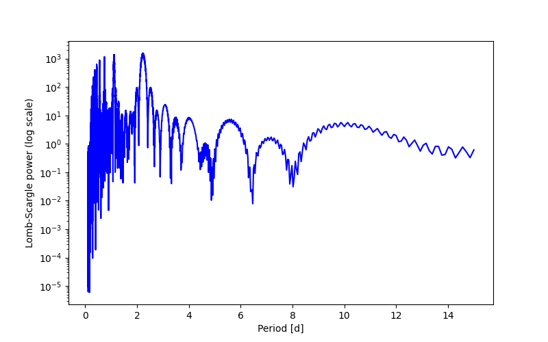 Spectral power density plot